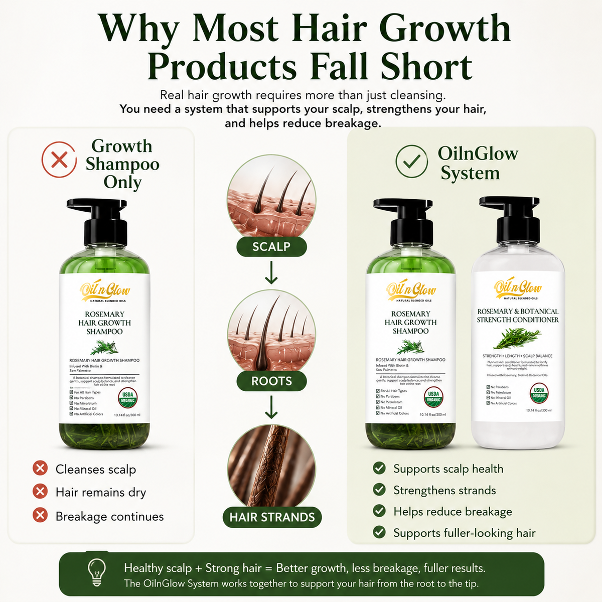 Comparison of a standard shampoo and OilnGlow hair growth system for hair health.
